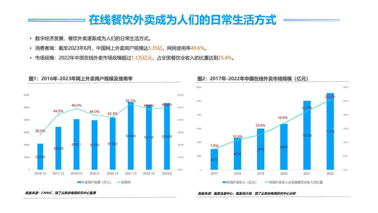 2023餐饮外卖营养健康化发展趋势研究报告