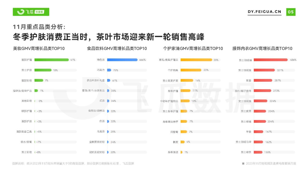 2023年11月短视频及直播电商营销月报
