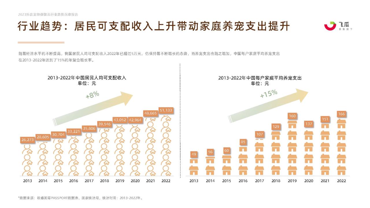 2023年宠物保健品消费趋势报告