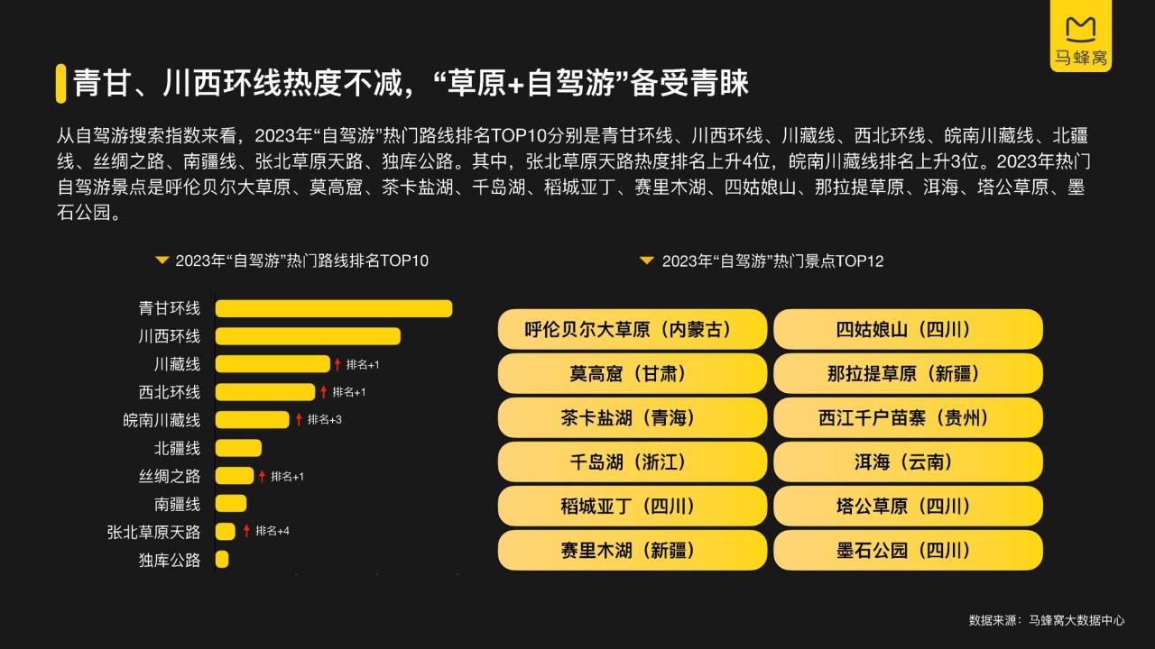 2023年自驾游大数据报告