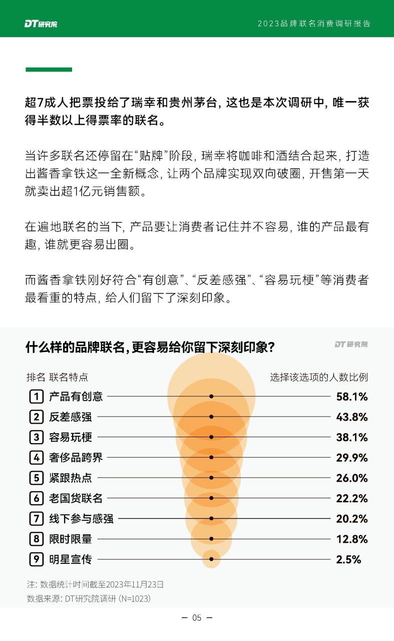 2023品牌联名消费调研报告