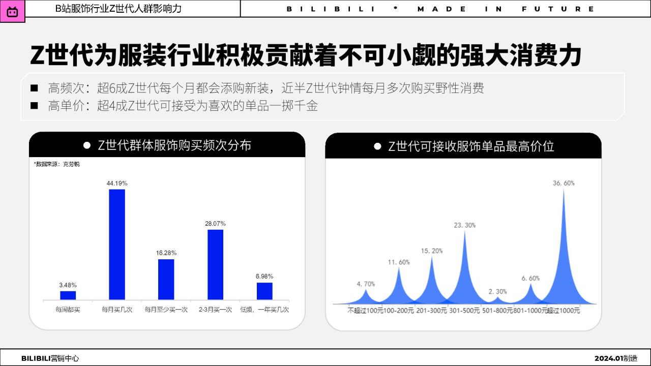 2024年服饰行业Z世代人群洞察趋势报告
