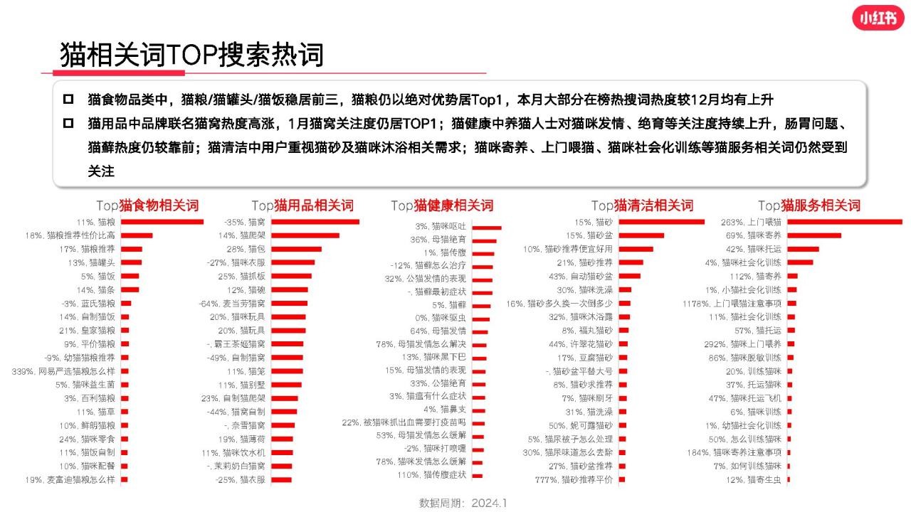 小红书2024年1月宠物行业月报