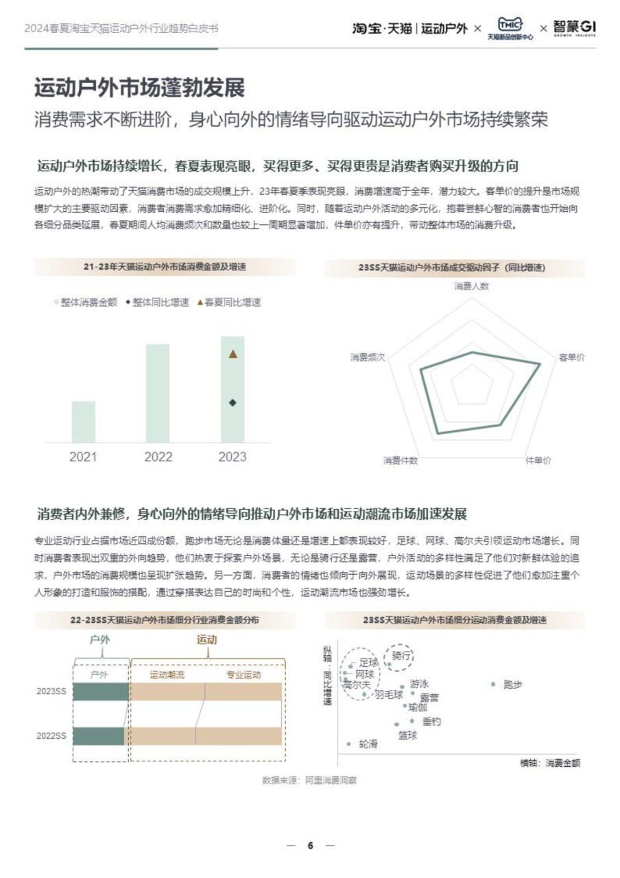 2024春夏淘宝天猫运动户外行业趋势白皮书