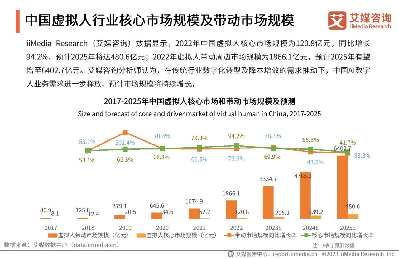 2023年中国AI数字人产业研究报告