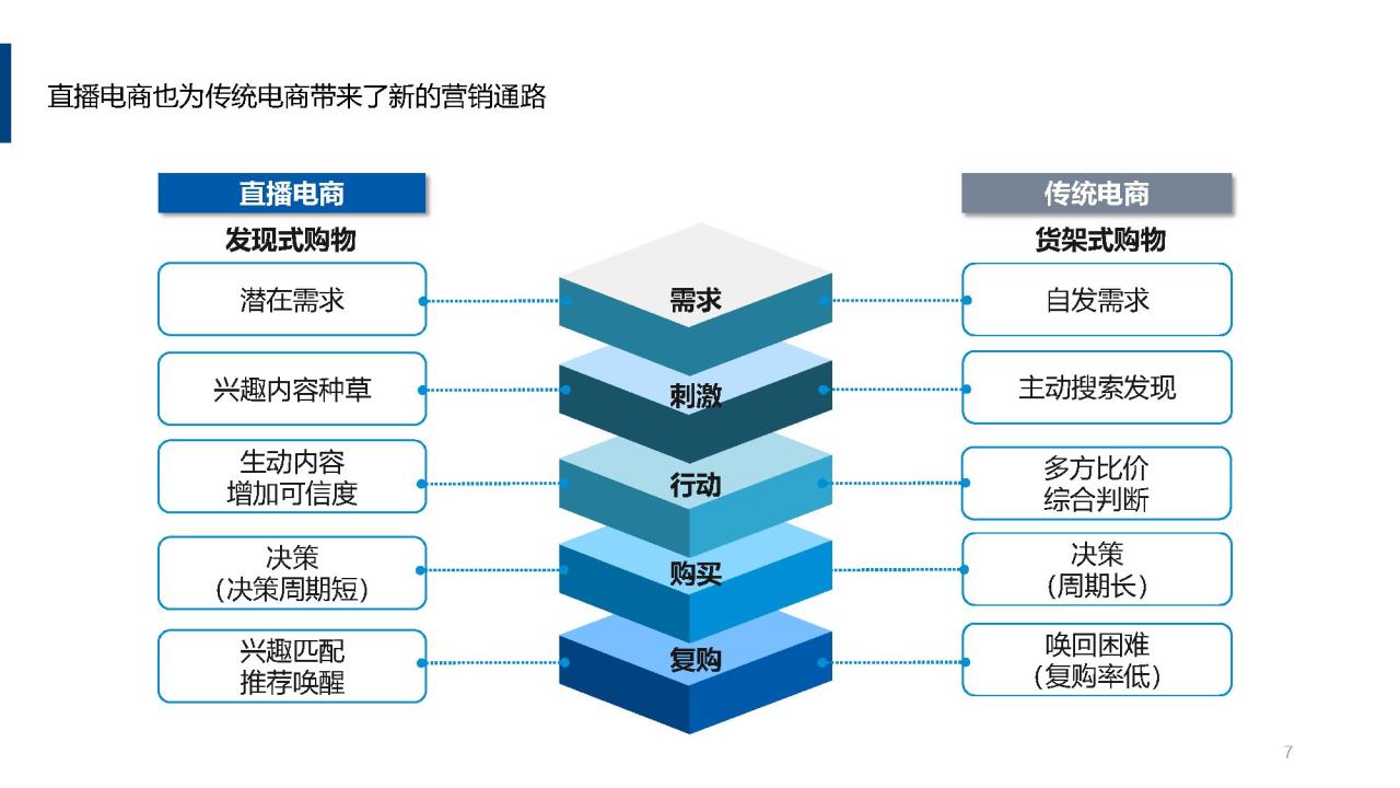 直播电商营销思考报告