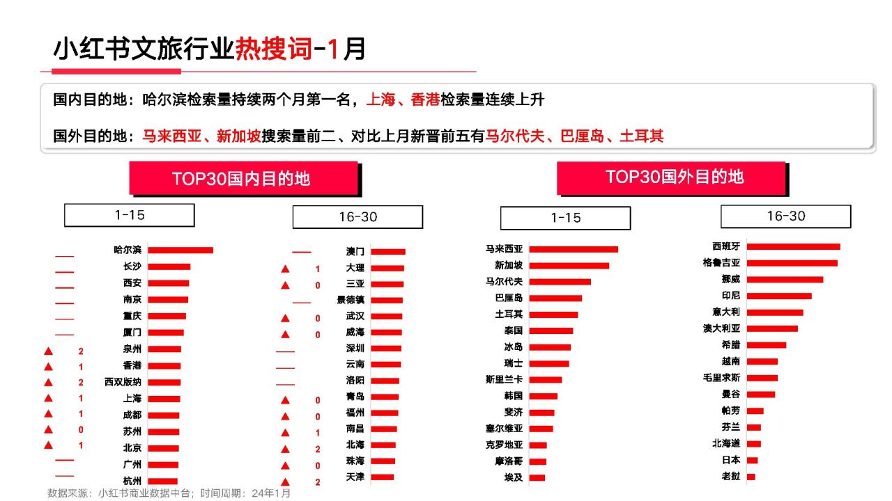 小红书2024年1月文旅行业月报