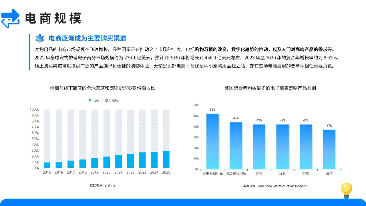 2024宠物用品市场洞察报告