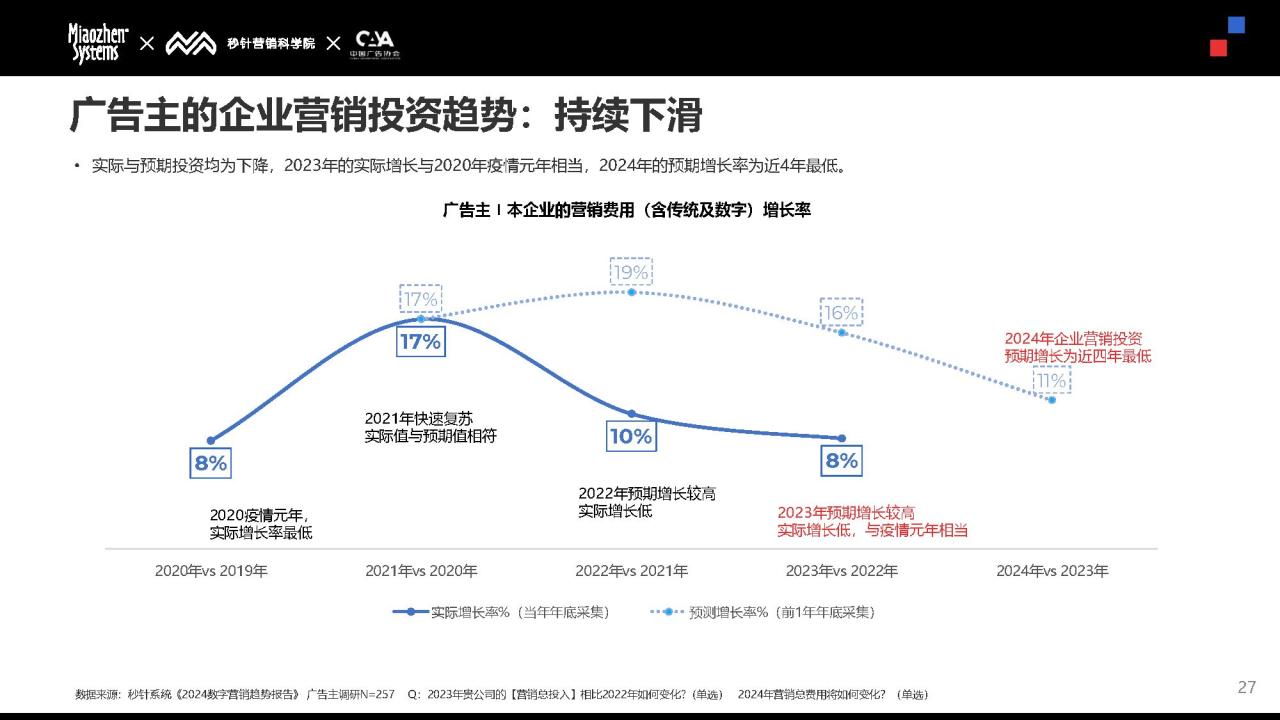 2024年Social&KOL营销趋势报告
