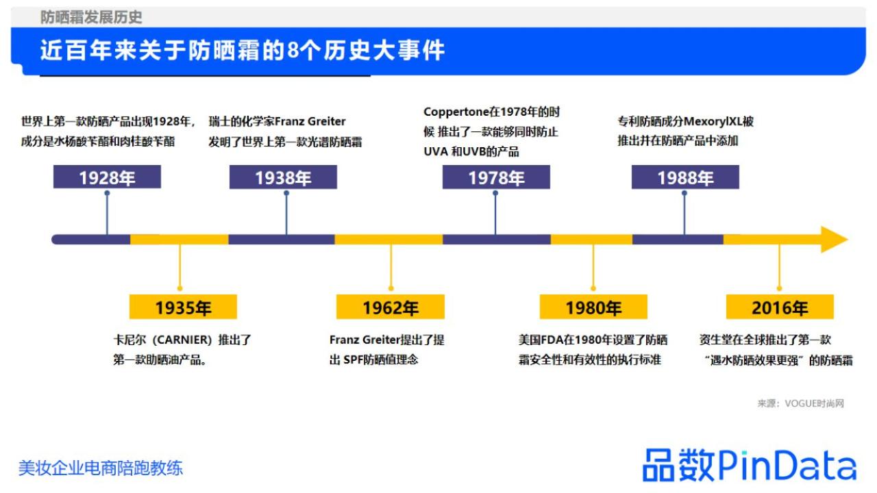 2023防晒行业调研报告