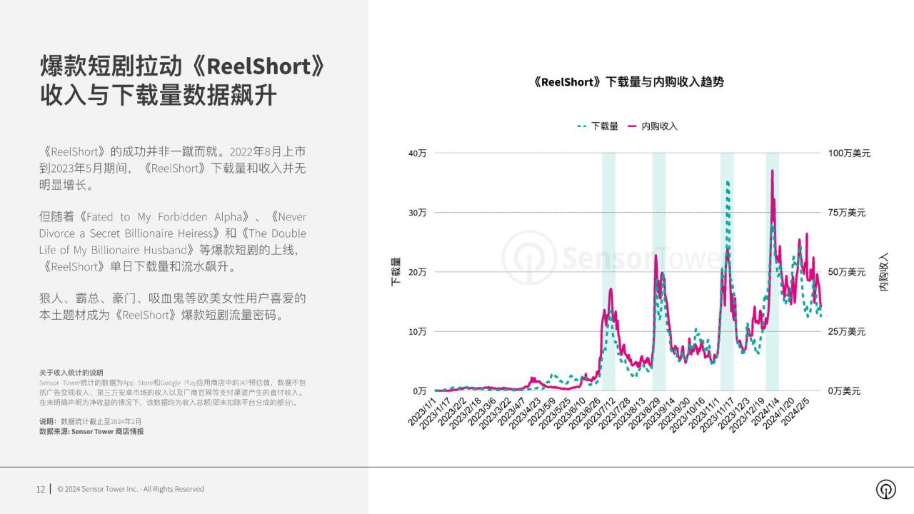 2024年短剧出海市场洞察报告