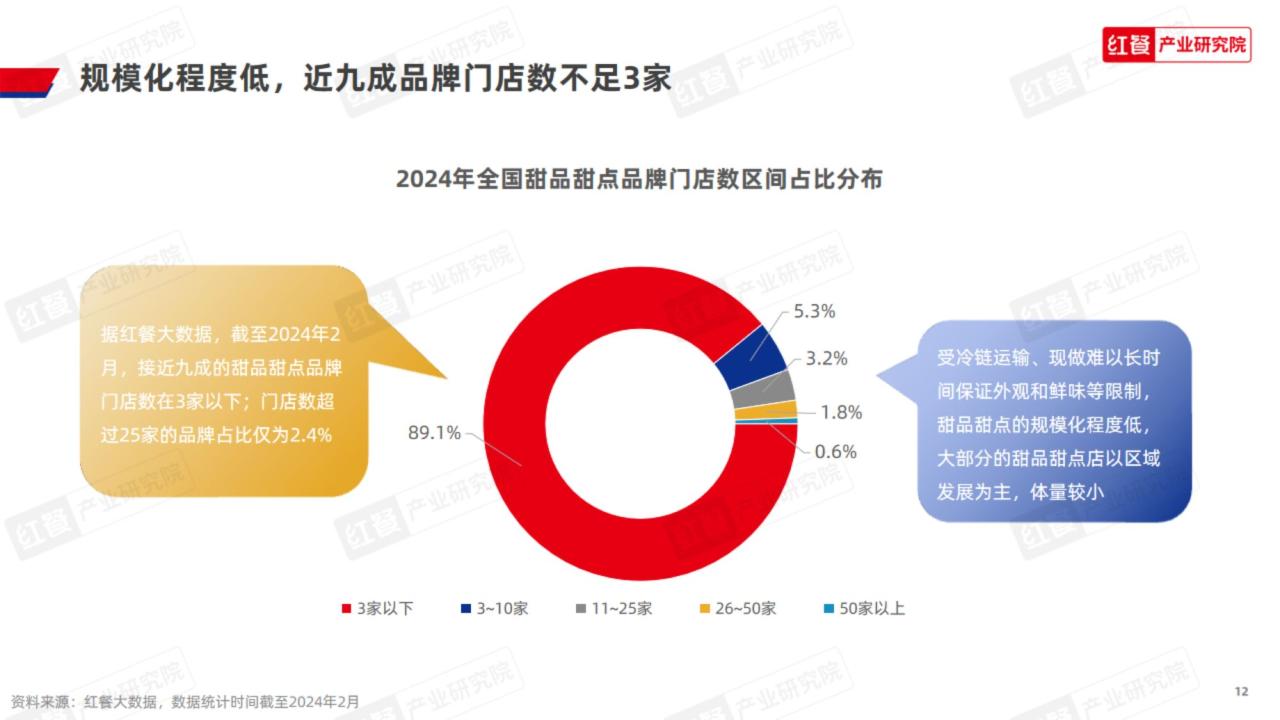 甜品甜点品类发展报告2024