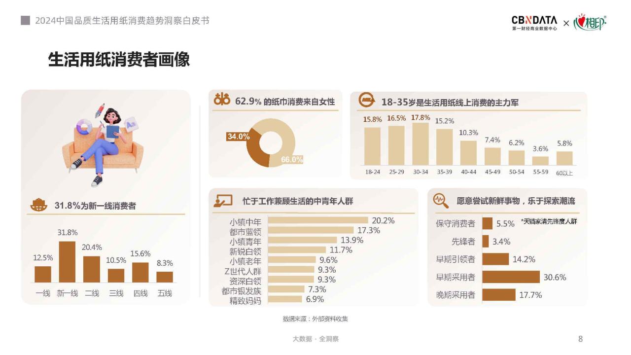 2024中国品质生活用纸消费趋势洞察白皮书（附下载）