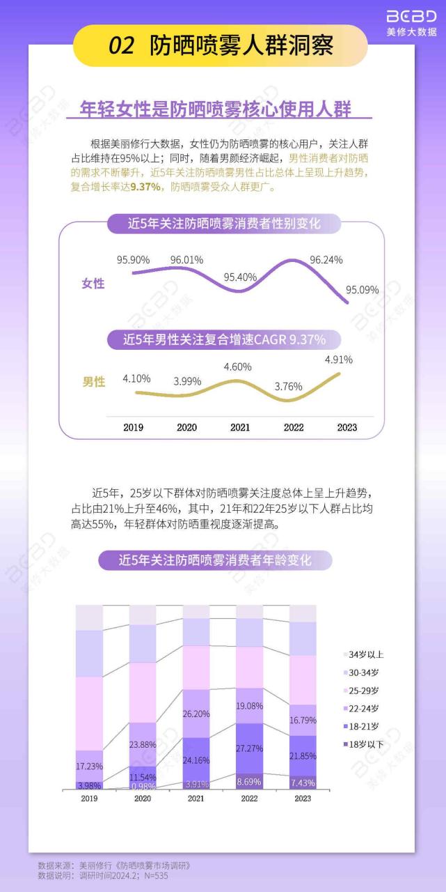 2024防晒喷雾市场洞察报告