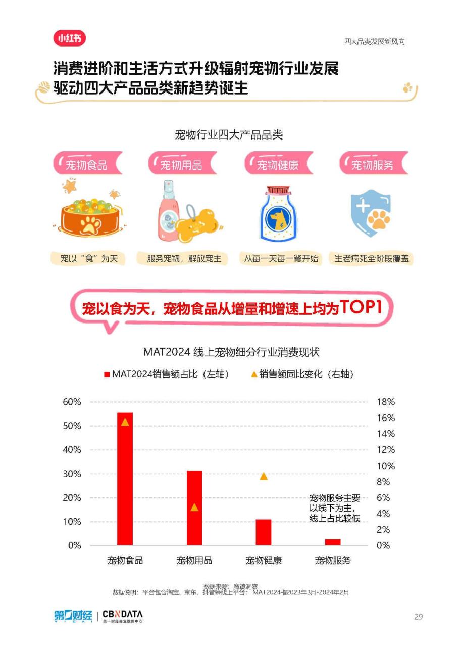 小红书2024宠物行业洞察报告