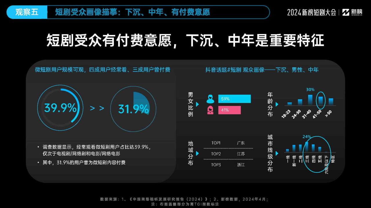 2024微短剧行业十大观察报告