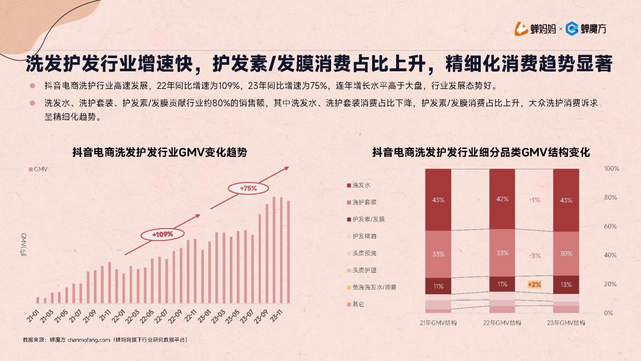 抖音电商2023年洗发护发行业研究报告