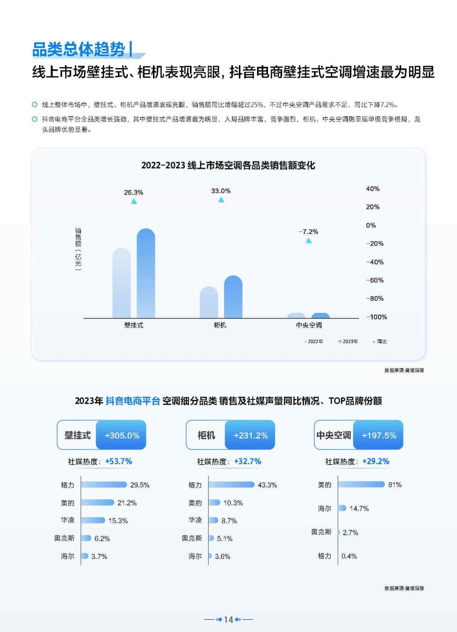 2024空调品类趋势报告