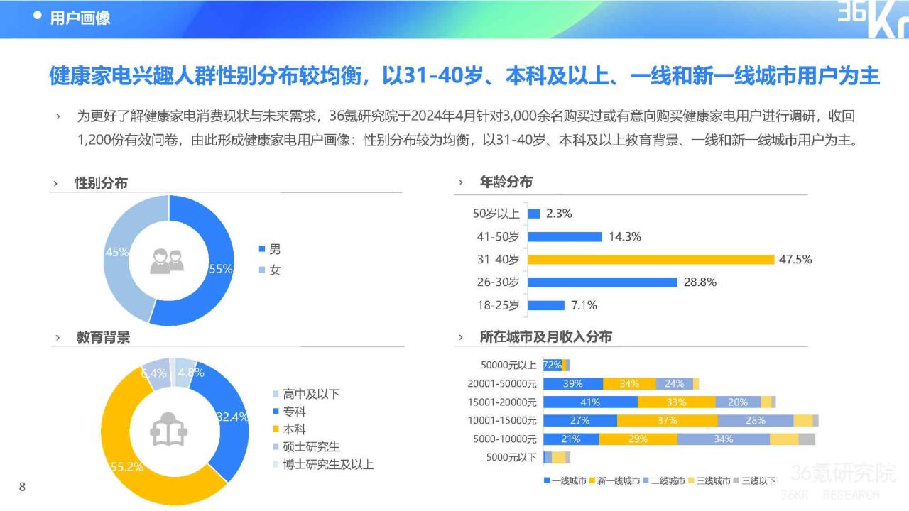 2024年中国健康家电消费洞察及趋势研究报告
