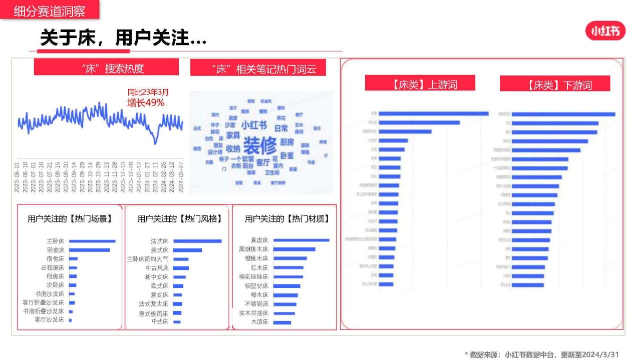 小红书2024年3月家具建材行业月报