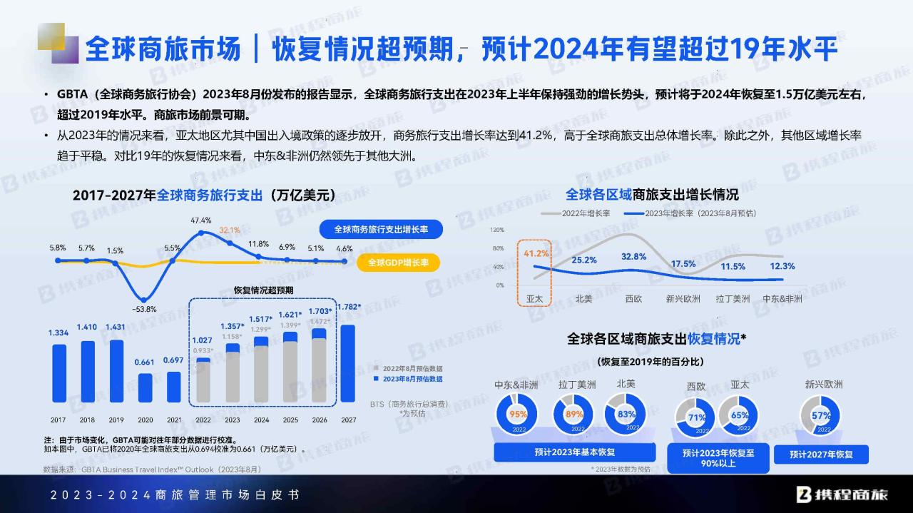 2023-2024年商旅管理市场白皮书