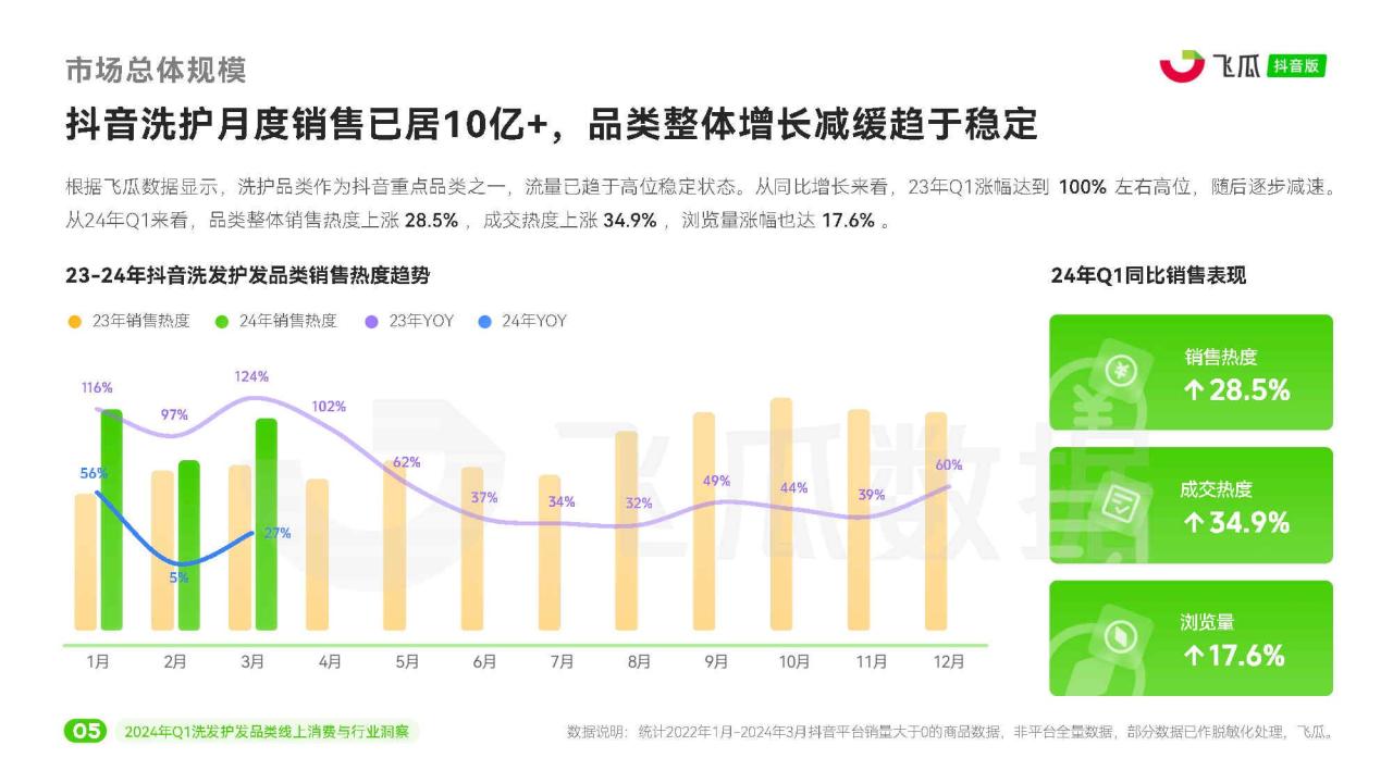 2024年Q1洗发护发品类线上消费与行业洞察报告