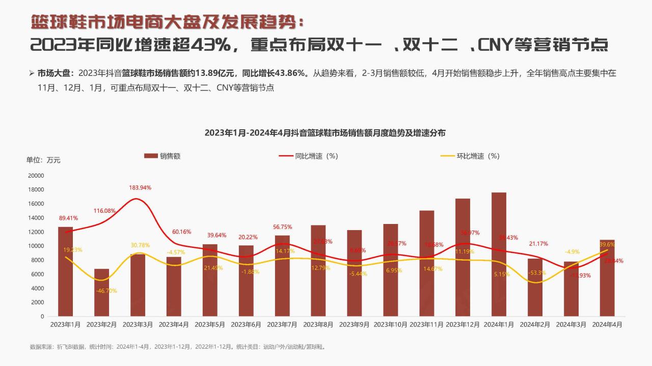 抖音2024年篮球鞋品类趋势洞察