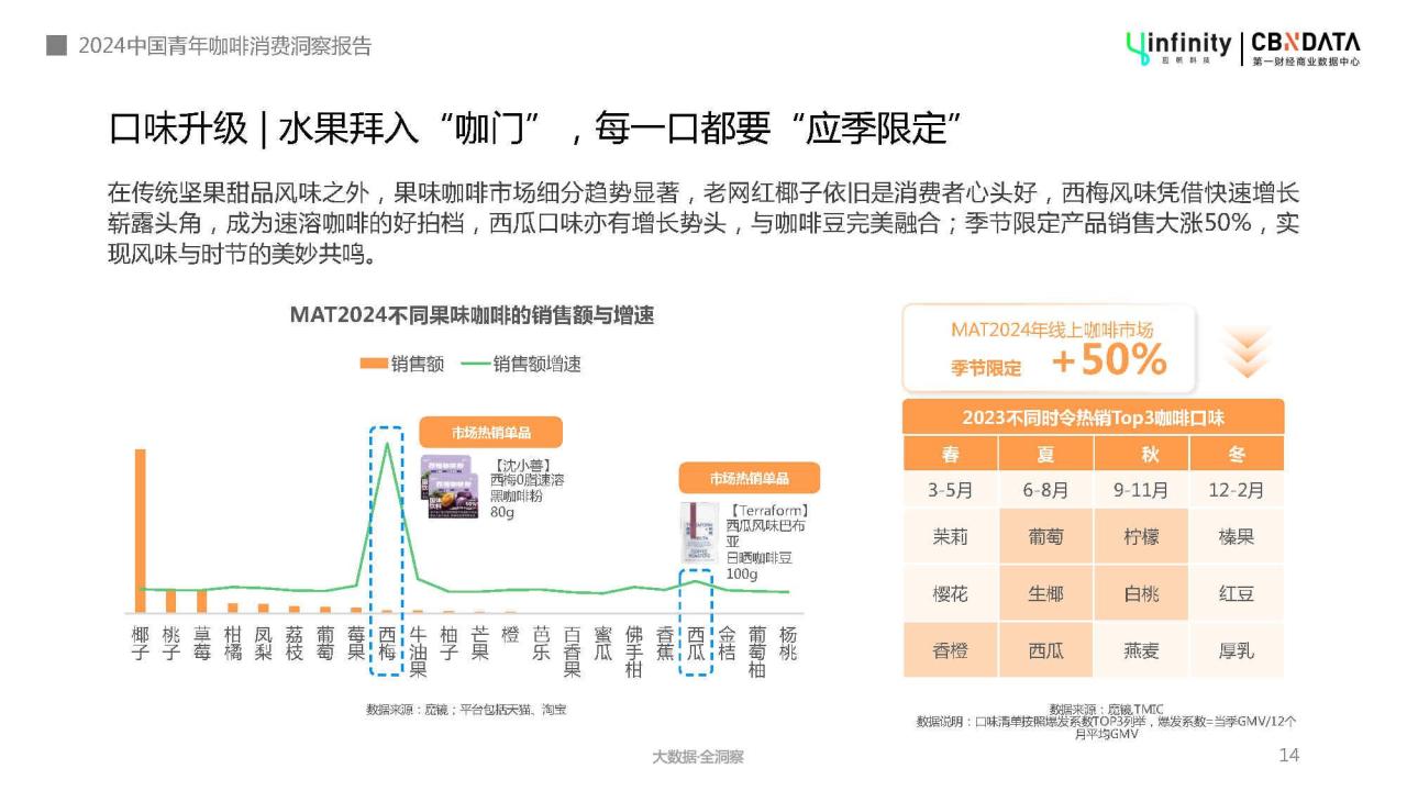 2024年中国青年咖啡消费洞察报告