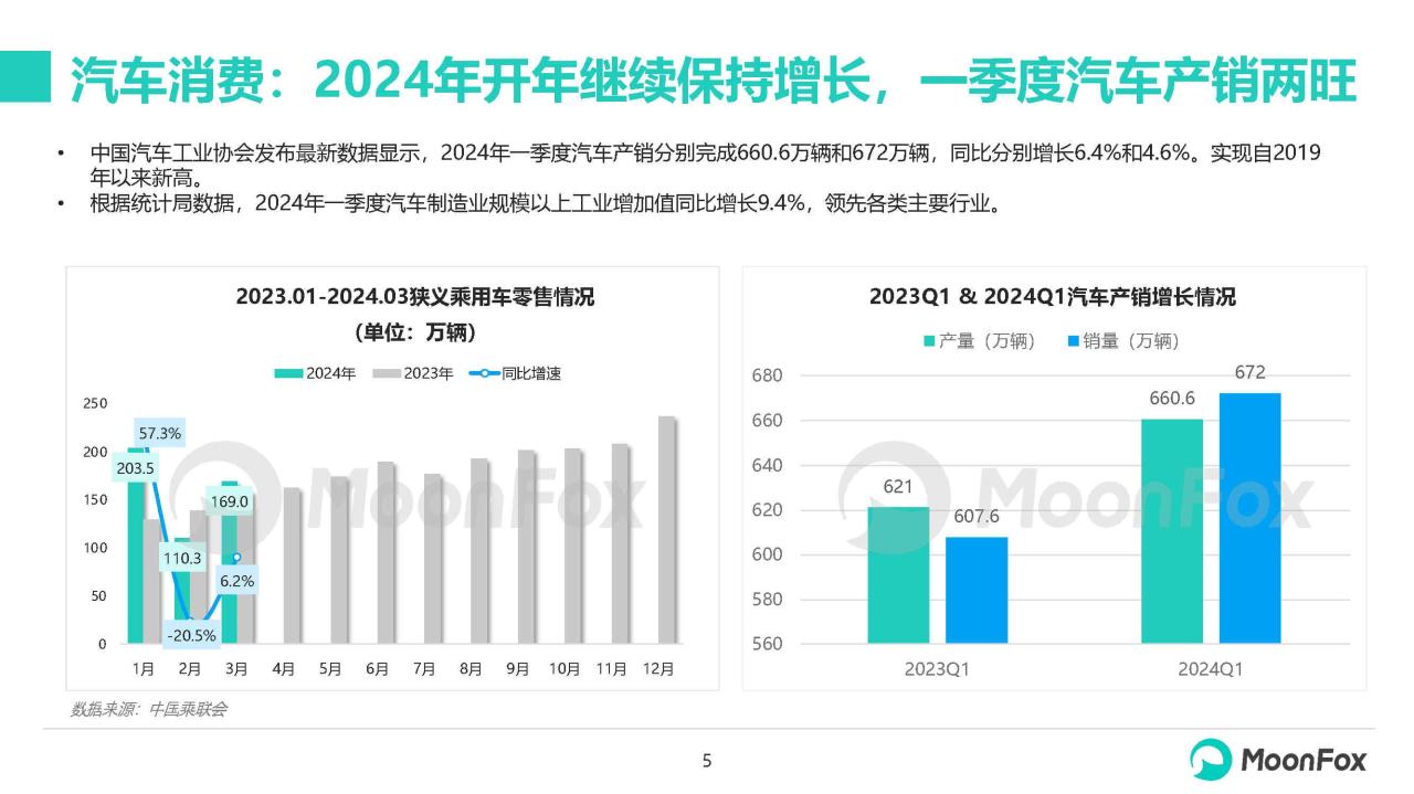 2024年一季度汽车产业发展报告