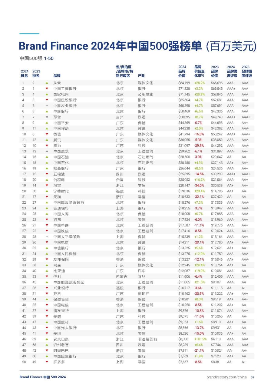 2024年度中国品牌价值500强报告