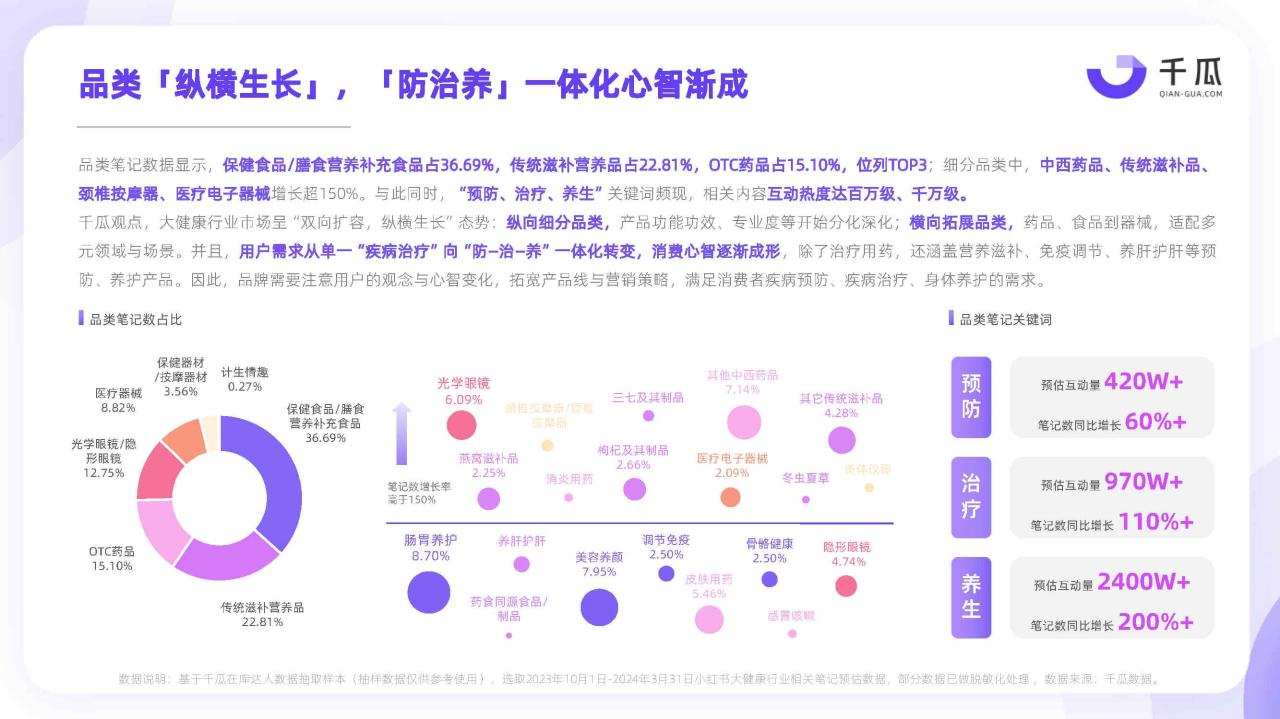 2024年健康生活趋势研究报告（小红书平台）