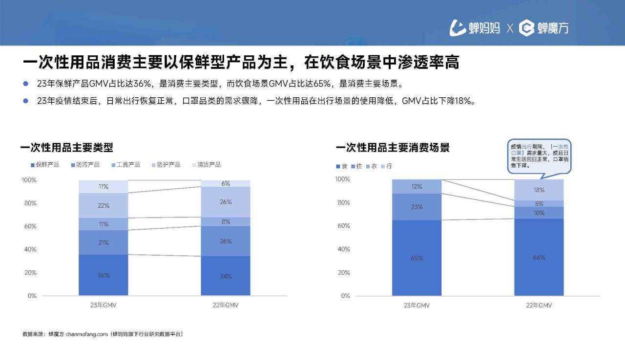 2024抖音电商一次性用品消费趋势报告-次抛生活图鉴