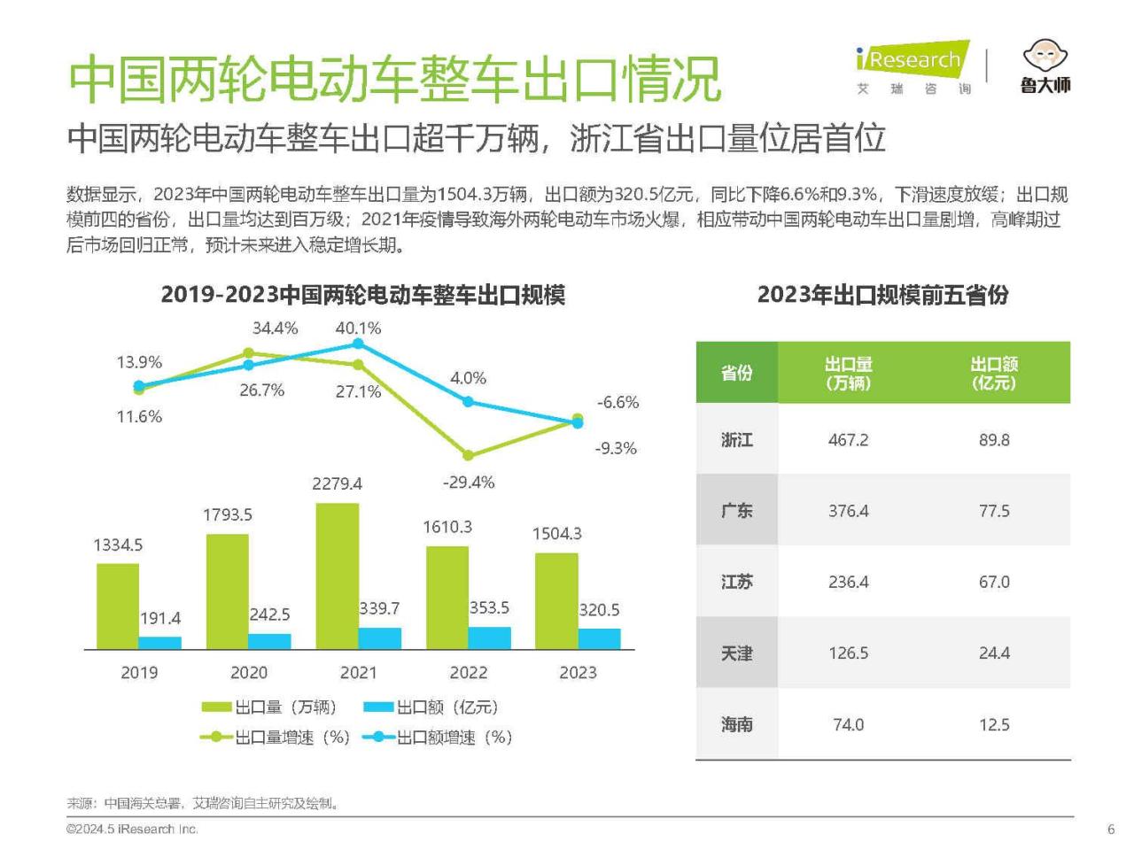 2024年中国两轮电动车行业研究报告