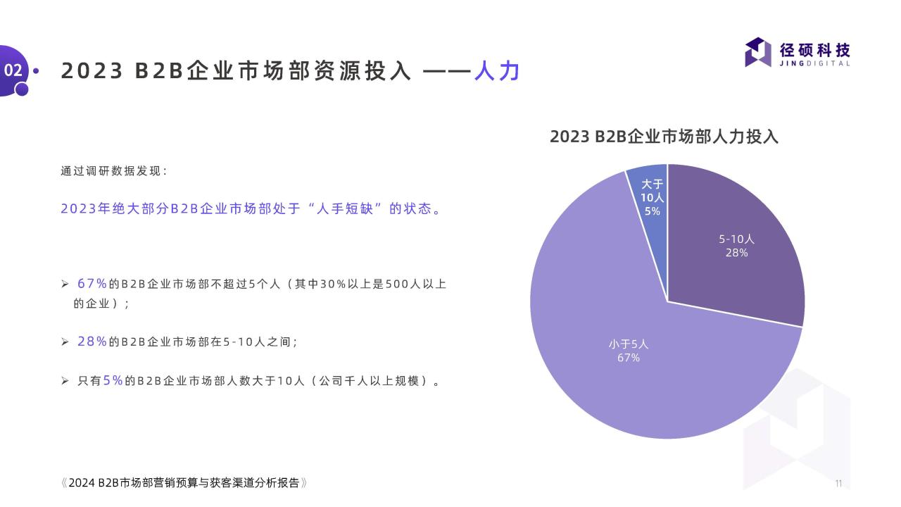 B2B市场部营销预算与获客渠道分析报告2024