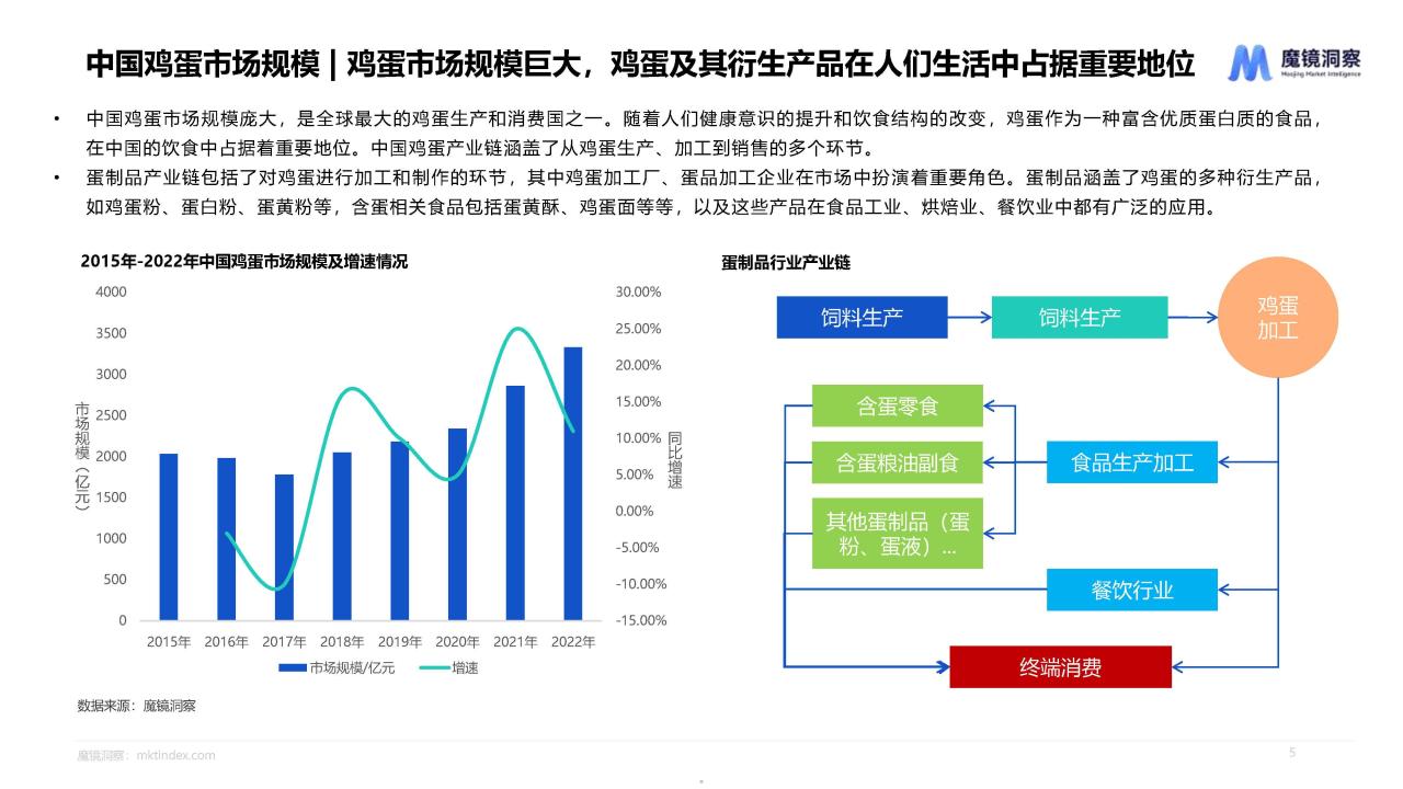 蛋制品&肉制品赛道机会发现