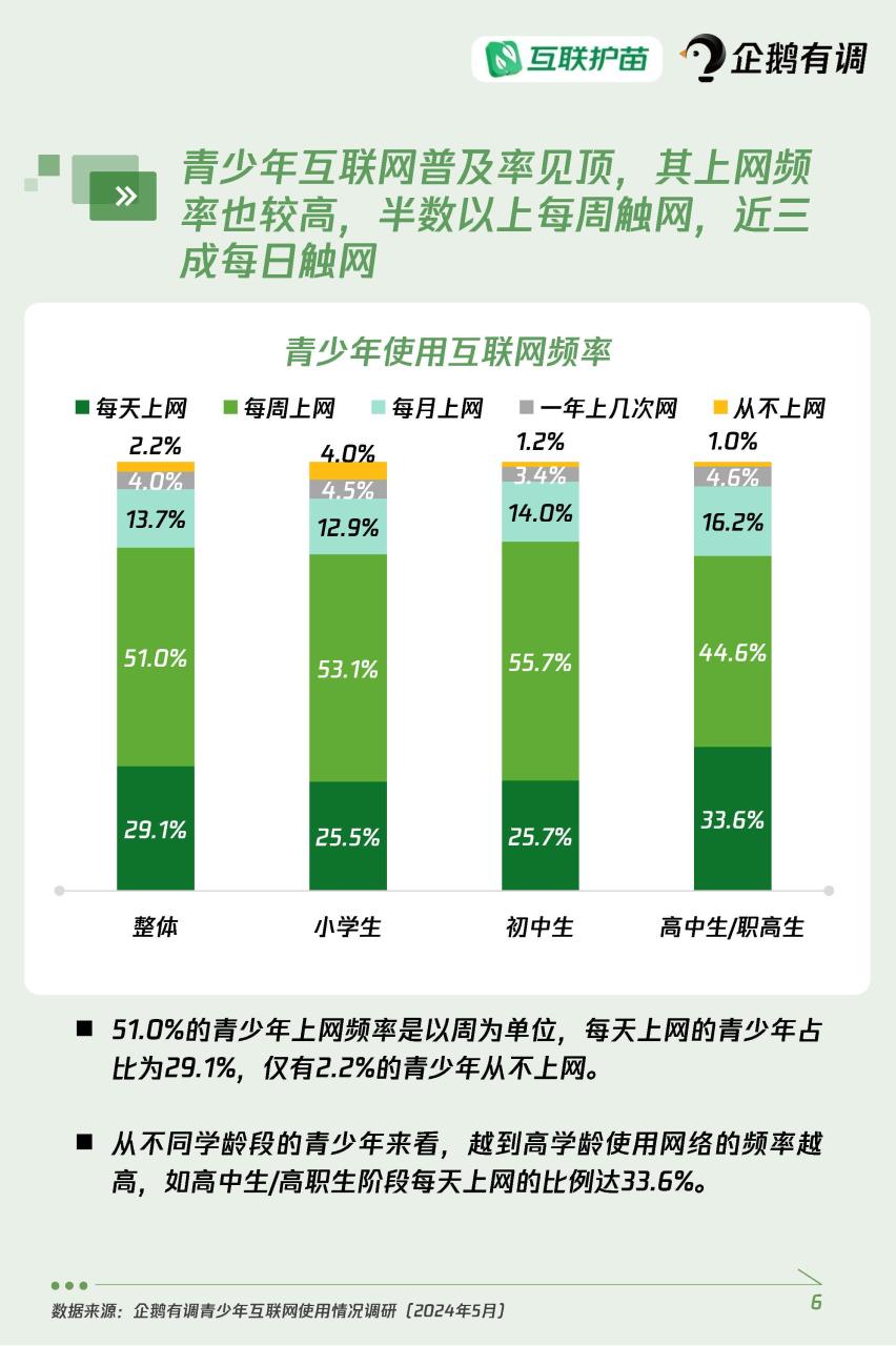 青少年互联网使用情况调查报告（2024）