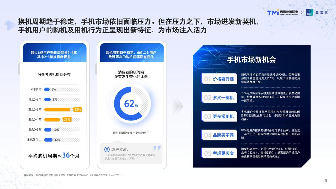 2024年手机行业消费趋势洞察报告