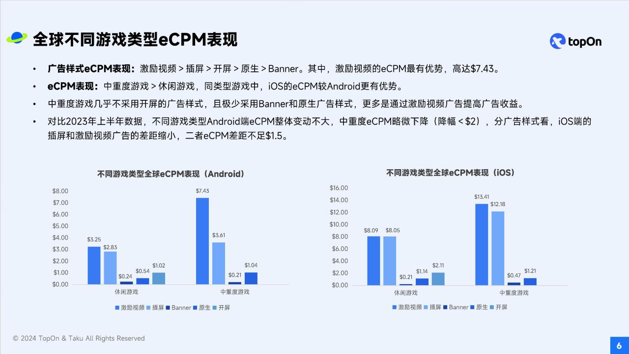 2024H1全球手游广告变现报告