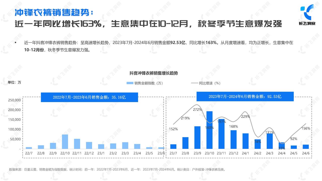 2024年抖音冲锋衣行业趋势洞察报告