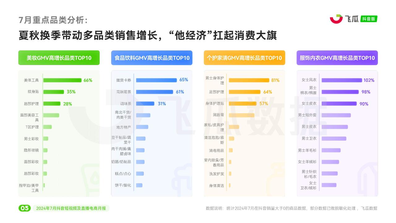 2024年7月抖音短视频及直播电商月报