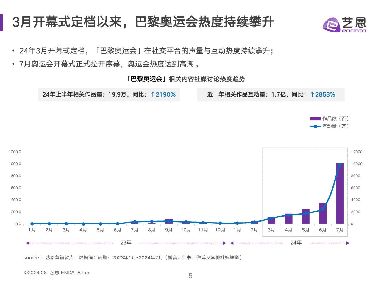 2024巴黎奥运会热度趋势洞察报告