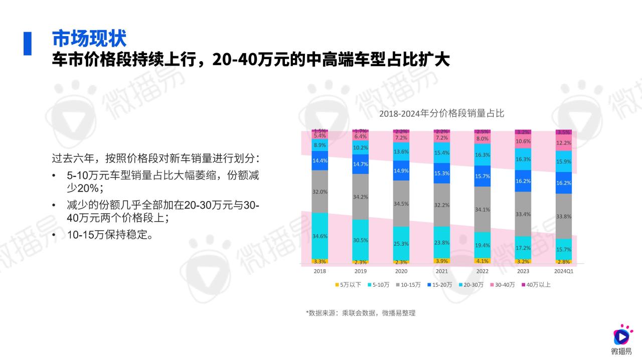 2024汽车行业社媒营销趋势报告