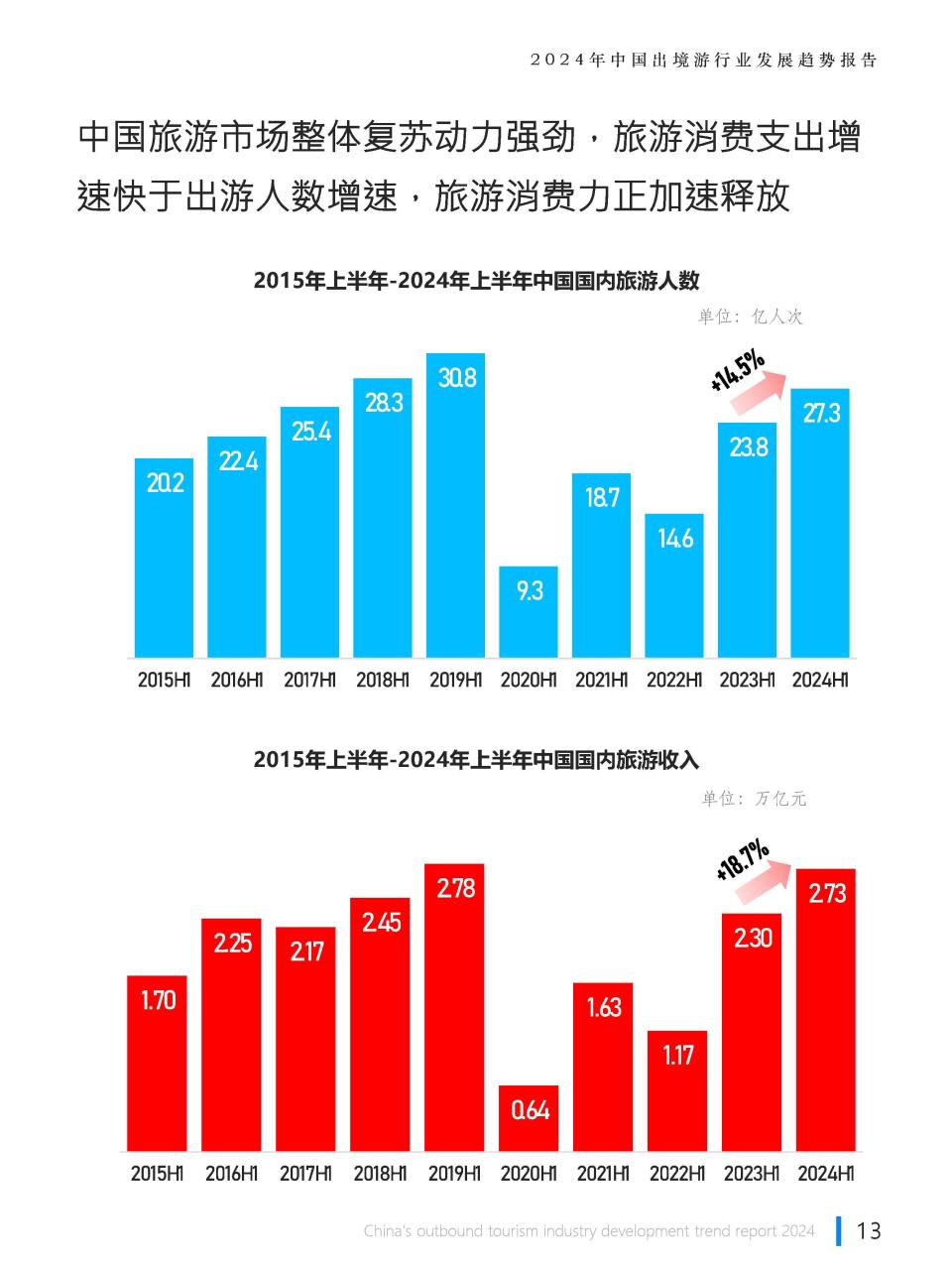 2024年中国出境游行业发展趋势报告