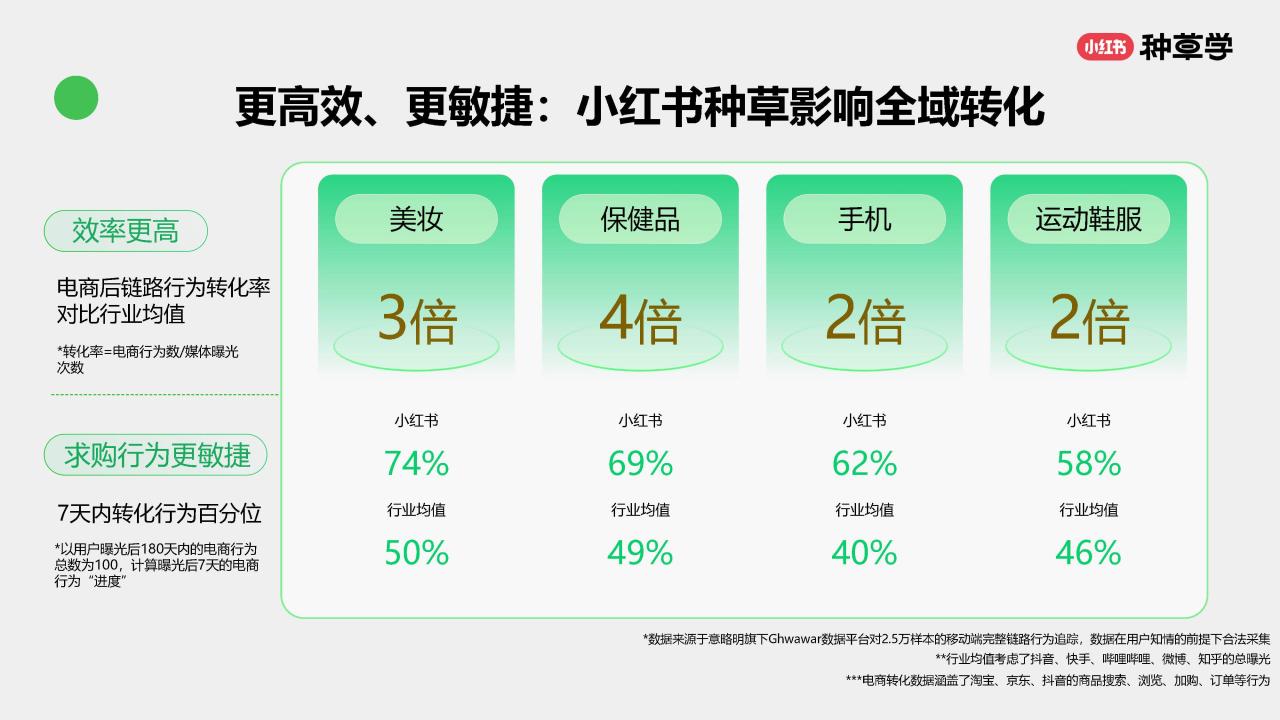 年末冲刺：小红书消费品各行业双11大促营销解码