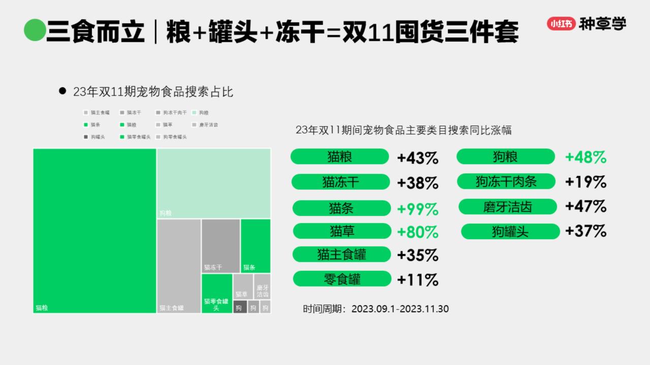 先吃为敬!小红书宠物食品双11打法