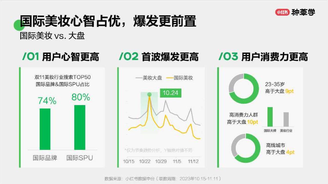 品效双赢：2024小红书国际美妆双11营销解码全指南