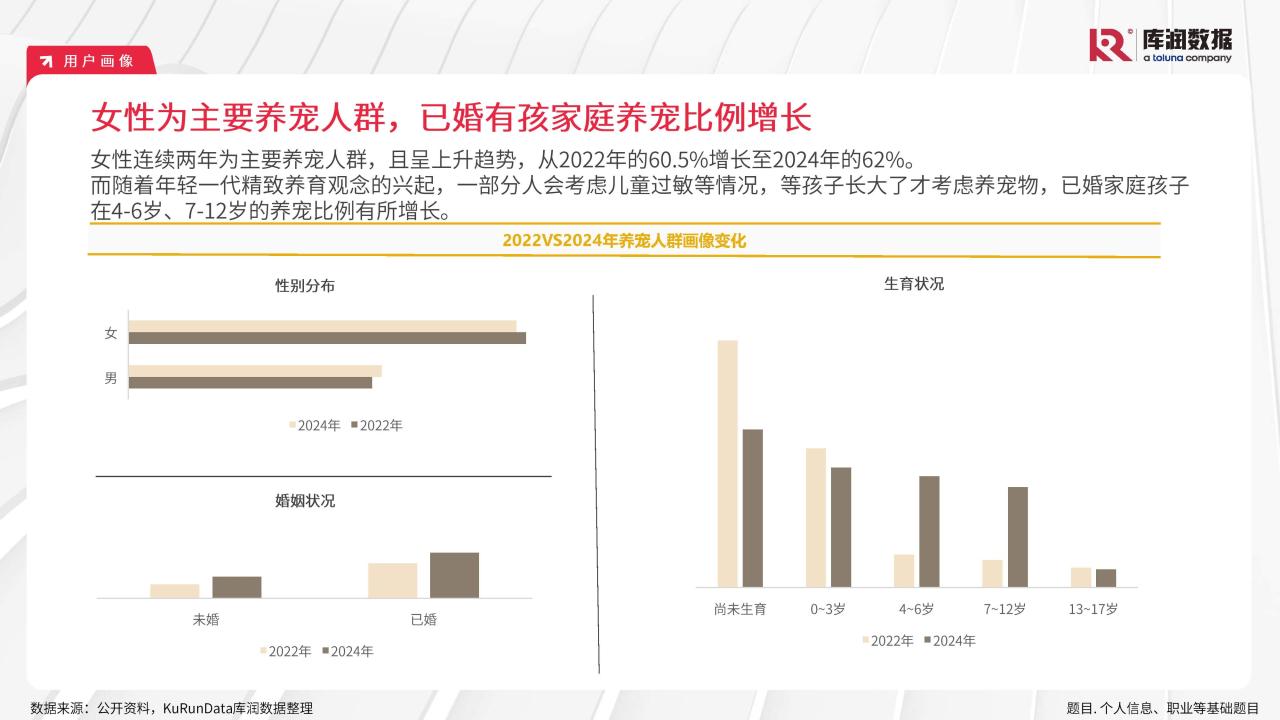 2024年宠物行业市场趋势变化报告