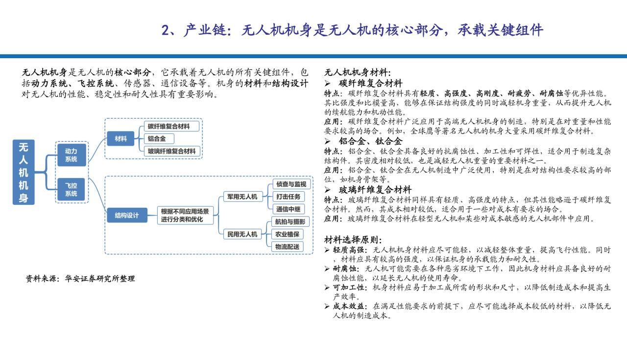 2024无人机产业链发展现状、支持政策及未来趋势分析报告