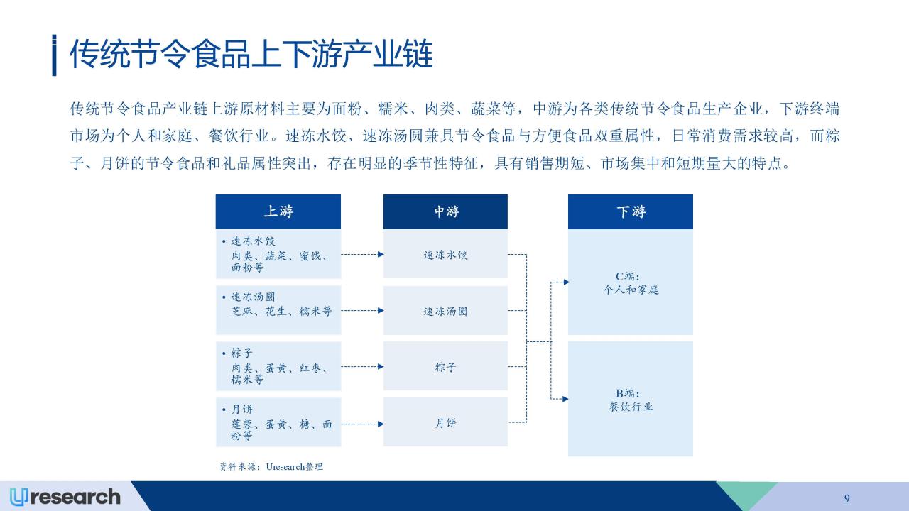 2024-2028年中国传统节令食品行业市场研究报告